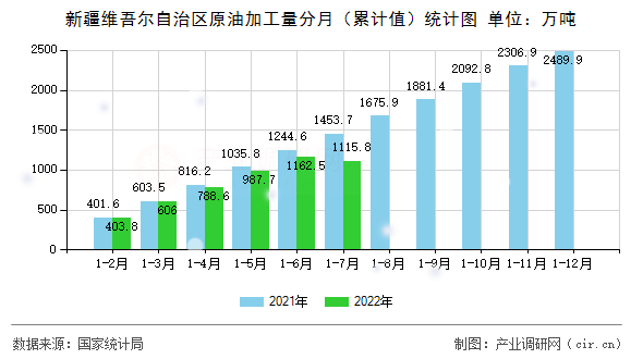 新疆維吾爾自治區(qū)原油加工量分月（累計(jì)值）統(tǒng)計(jì)圖