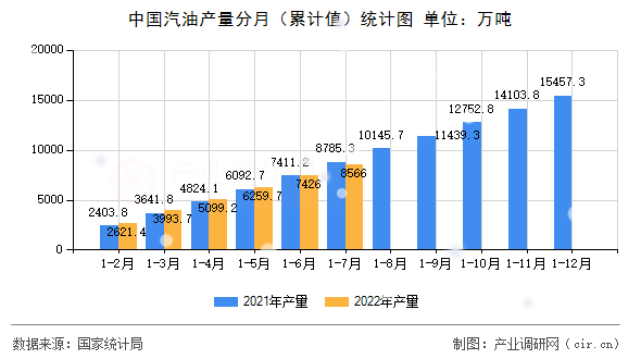 中國(guó)汽油產(chǎn)量分月（累計(jì)值）統(tǒng)計(jì)圖
