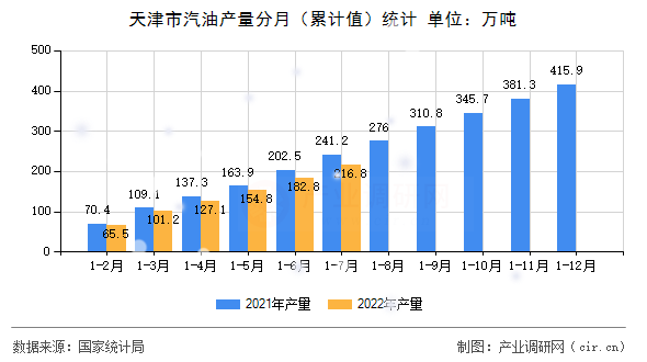 天津市汽油產(chǎn)量分月（累計(jì)值）統(tǒng)計(jì)