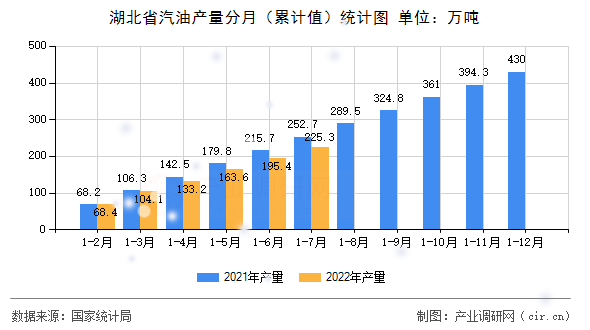 湖北省汽油產(chǎn)量分月（累計值）統(tǒng)計圖