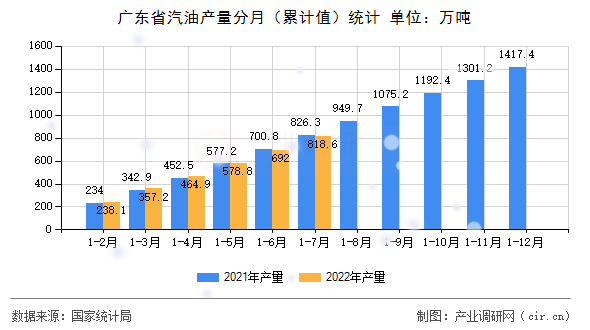 廣東省汽油產(chǎn)量分月（累計(jì)值）統(tǒng)計(jì)
