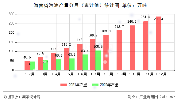 海南省汽油產(chǎn)量分月（累計(jì)值）統(tǒng)計(jì)圖