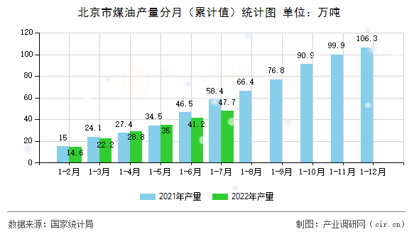 北京市煤油產(chǎn)量分月（累計值）統(tǒng)計圖