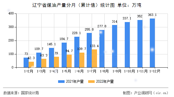 遼寧省煤油產(chǎn)量分月（累計(jì)值）統(tǒng)計(jì)圖