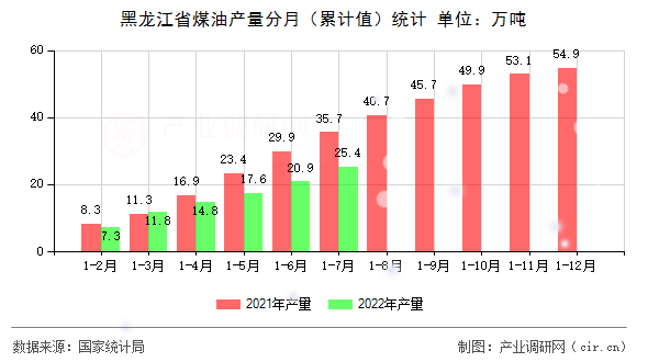 黑龍江省煤油產(chǎn)量分月（累計(jì)值）統(tǒng)計(jì)
