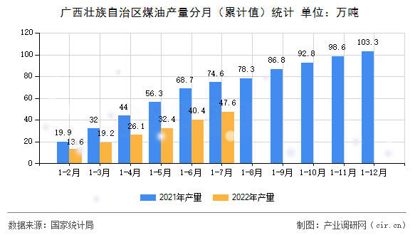 廣西壯族自治區(qū)煤油產(chǎn)量分月（累計(jì)值）統(tǒng)計(jì)