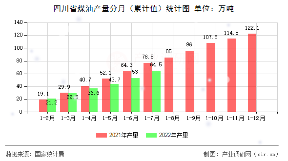 四川省煤油產(chǎn)量分月（累計(jì)值）統(tǒng)計(jì)圖