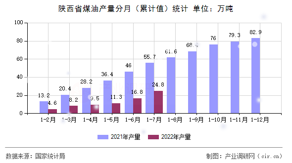 陜西省煤油產(chǎn)量分月（累計(jì)值）統(tǒng)計(jì)