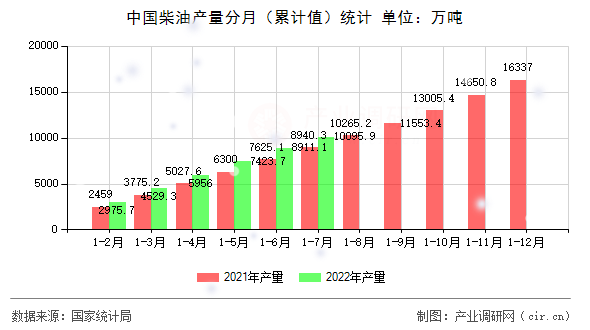 中國柴油產(chǎn)量分月（累計值）統(tǒng)計