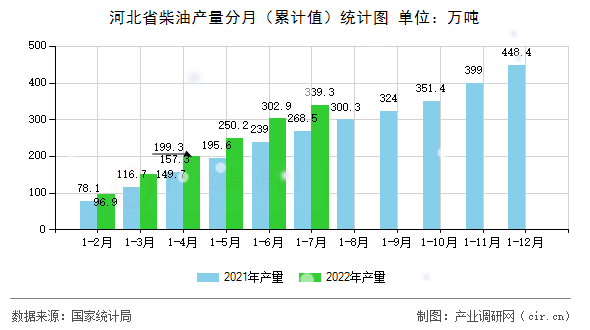 河北省柴油產(chǎn)量分月（累計(jì)值）統(tǒng)計(jì)圖
