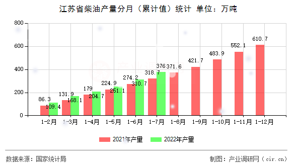 江蘇省柴油產(chǎn)量分月（累計(jì)值）統(tǒng)計(jì)