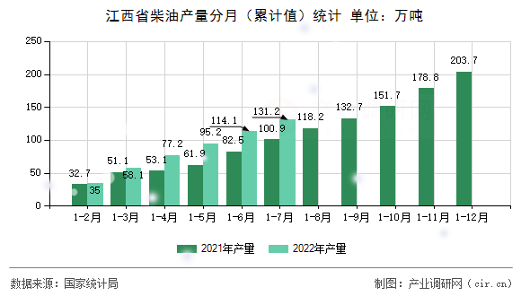 江西省柴油產(chǎn)量分月（累計(jì)值）統(tǒng)計(jì)