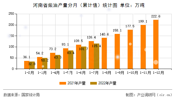 河南省柴油產(chǎn)量分月（累計(jì)值）統(tǒng)計(jì)圖