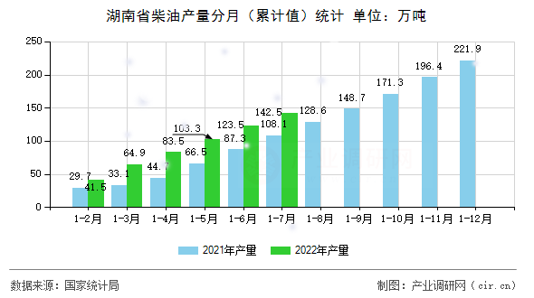 湖南省柴油產(chǎn)量分月（累計(jì)值）統(tǒng)計(jì)