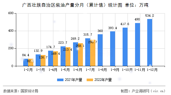 廣西壯族自治區(qū)柴油產(chǎn)量分月（累計(jì)值）統(tǒng)計(jì)圖