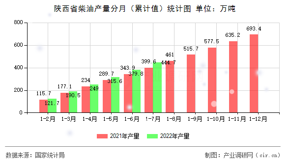 陜西省柴油產(chǎn)量分月（累計(jì)值）統(tǒng)計(jì)圖
