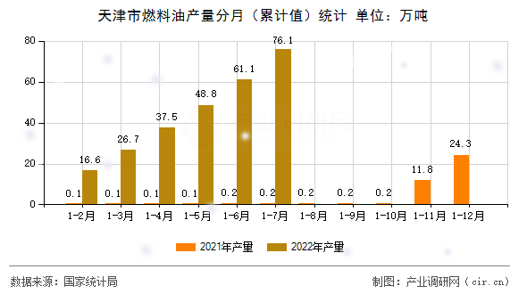 天津市燃料油產(chǎn)量分月（累計(jì)值）統(tǒng)計(jì)
