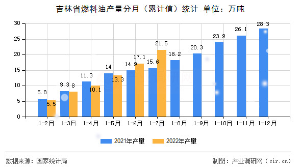 吉林省燃料油產(chǎn)量分月（累計值）統(tǒng)計