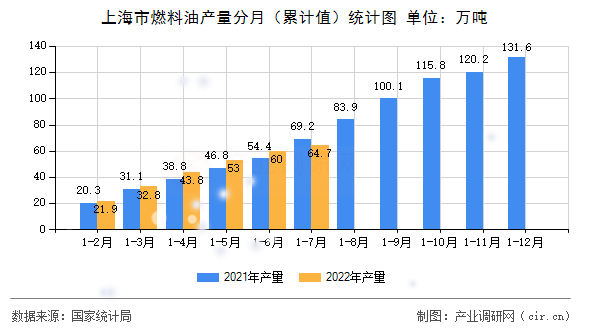 上海市燃料油產(chǎn)量分月（累計(jì)值）統(tǒng)計(jì)圖