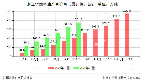 浙江省燃料油產(chǎn)量分月（累計(jì)值）統(tǒng)計(jì)