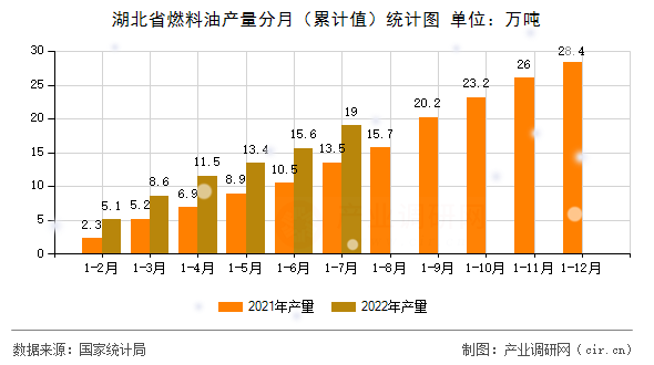湖北省燃料油產(chǎn)量分月（累計(jì)值）統(tǒng)計(jì)圖