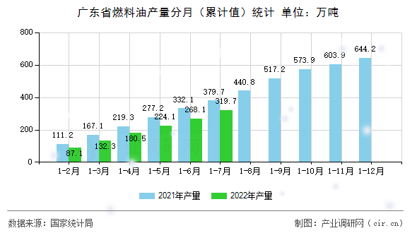 廣東省燃料油產(chǎn)量分月（累計(jì)值）統(tǒng)計(jì)
