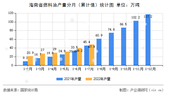海南省燃料油產(chǎn)量分月（累計(jì)值）統(tǒng)計(jì)圖