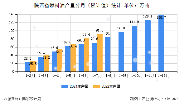 陜西省燃料油產(chǎn)量分月（累計值）統(tǒng)計