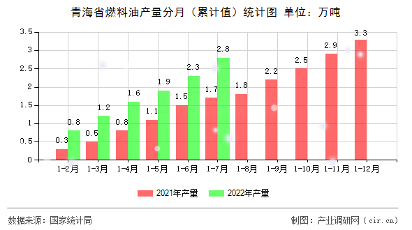 青海省燃料油產(chǎn)量分月（累計(jì)值）統(tǒng)計(jì)圖