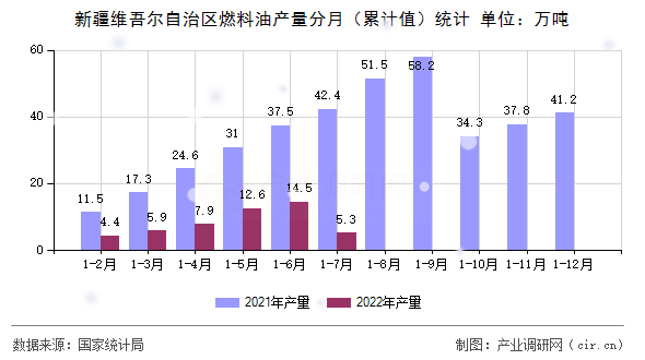 新疆維吾爾自治區(qū)燃料油產(chǎn)量分月（累計(jì)值）統(tǒng)計(jì)
