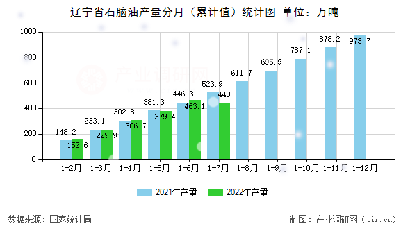 遼寧省石腦油產(chǎn)量分月（累計值）統(tǒng)計圖
