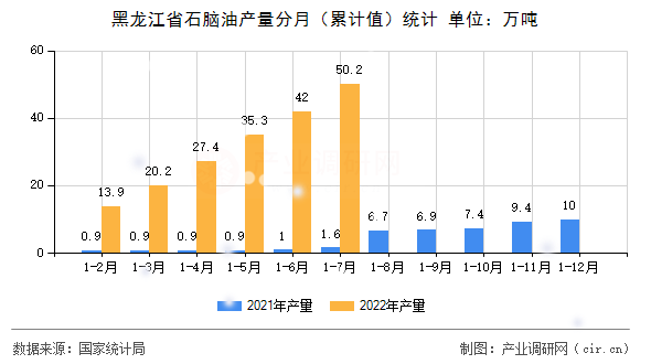黑龍江省石腦油產(chǎn)量分月（累計值）統(tǒng)計
