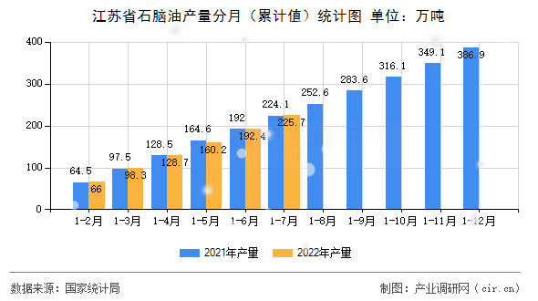 江蘇省石腦油產(chǎn)量分月（累計(jì)值）統(tǒng)計(jì)圖