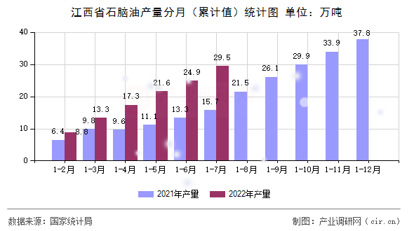 江西省石腦油產(chǎn)量分月（累計(jì)值）統(tǒng)計(jì)圖