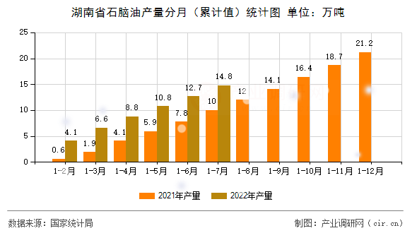 湖南省石腦油產(chǎn)量分月（累計值）統(tǒng)計圖