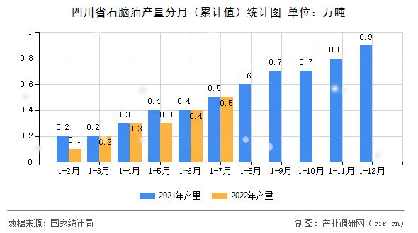 四川省石腦油產(chǎn)量分月（累計值）統(tǒng)計圖