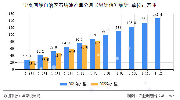 寧夏回族自治區(qū)石腦油產(chǎn)量分月（累計(jì)值）統(tǒng)計(jì)