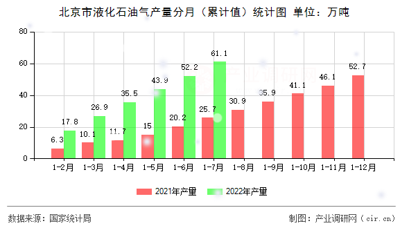 北京市液化石油氣產(chǎn)量分月（累計(jì)值）統(tǒng)計(jì)圖