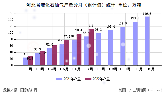 河北省液化石油氣產量分月（累計值）統(tǒng)計