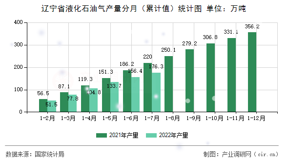 遼寧省液化石油氣產(chǎn)量分月（累計(jì)值）統(tǒng)計(jì)圖