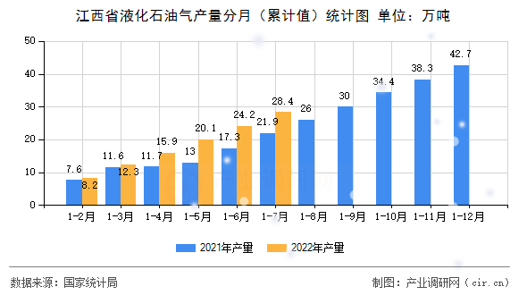 江西省液化石油氣產(chǎn)量分月（累計值）統(tǒng)計圖