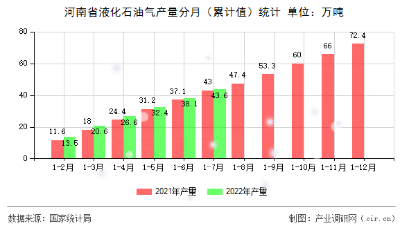 河南省液化石油氣產量分月（累計值）統(tǒng)計