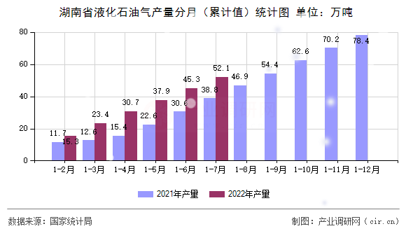 湖南省液化石油氣產(chǎn)量分月（累計值）統(tǒng)計圖