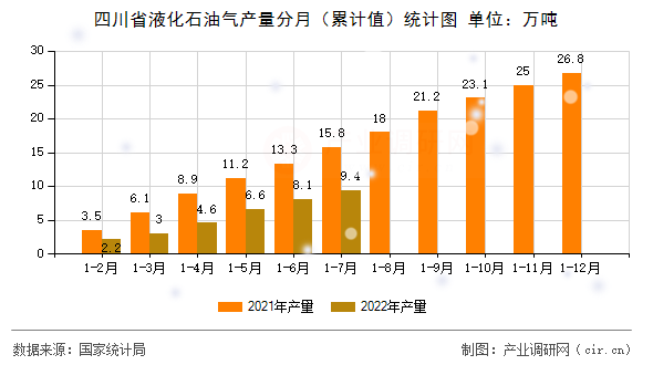 四川省液化石油氣產(chǎn)量分月（累計(jì)值）統(tǒng)計(jì)圖