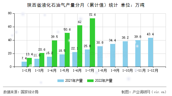 陜西省液化石油氣產(chǎn)量分月（累計(jì)值）統(tǒng)計(jì)