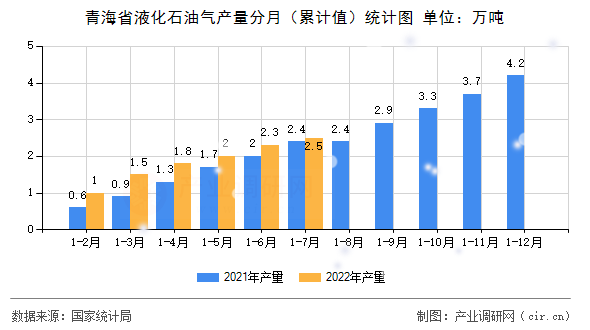 青海省液化石油氣產(chǎn)量分月（累計(jì)值）統(tǒng)計(jì)圖