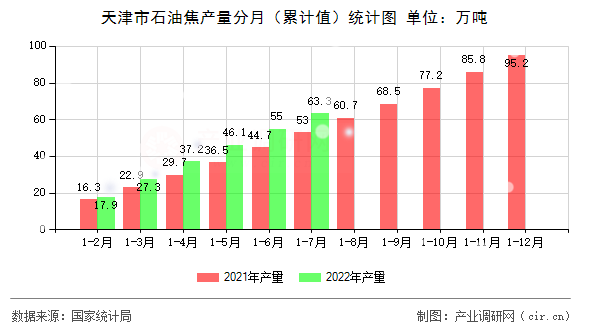 天津市石油焦產(chǎn)量分月（累計(jì)值）統(tǒng)計(jì)圖
