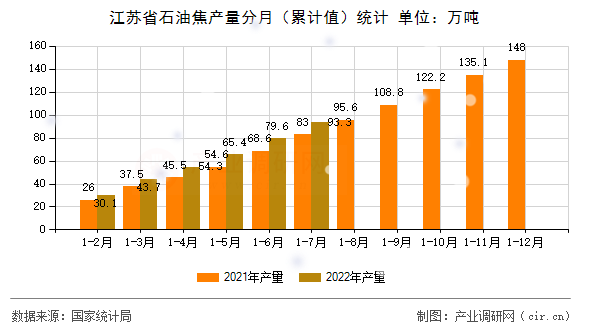江蘇省石油焦產(chǎn)量分月（累計(jì)值）統(tǒng)計(jì)