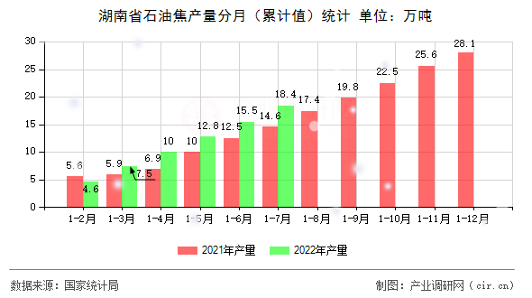 湖南省石油焦產(chǎn)量分月（累計(jì)值）統(tǒng)計(jì)