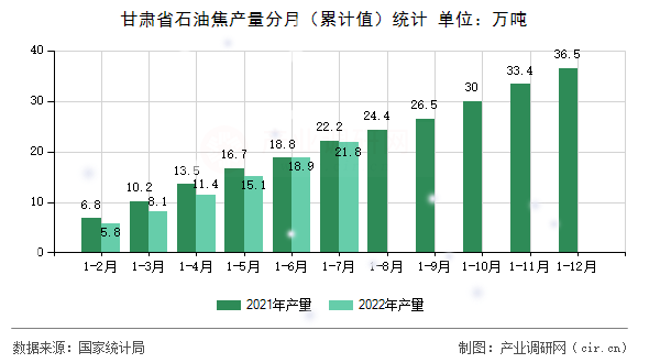 甘肅省石油焦產(chǎn)量分月（累計(jì)值）統(tǒng)計(jì)